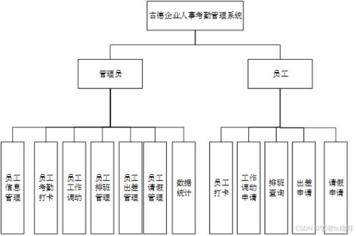 计算机毕业设计 程序论文 企业员工人事考勤管理系统