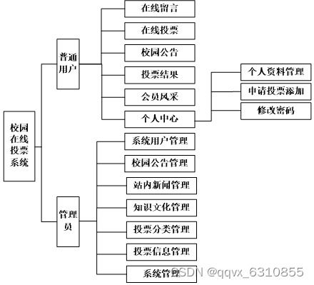 基于php mysql的在线投票系统设计与实现